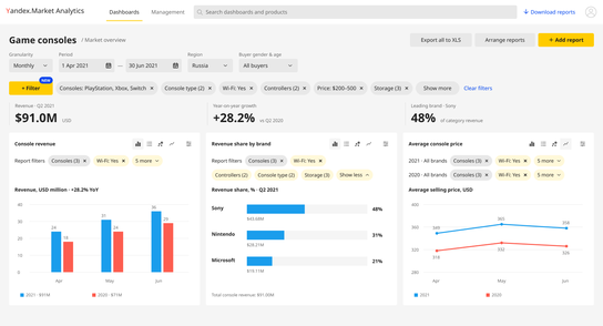 Yandex.Market analytics dashboard